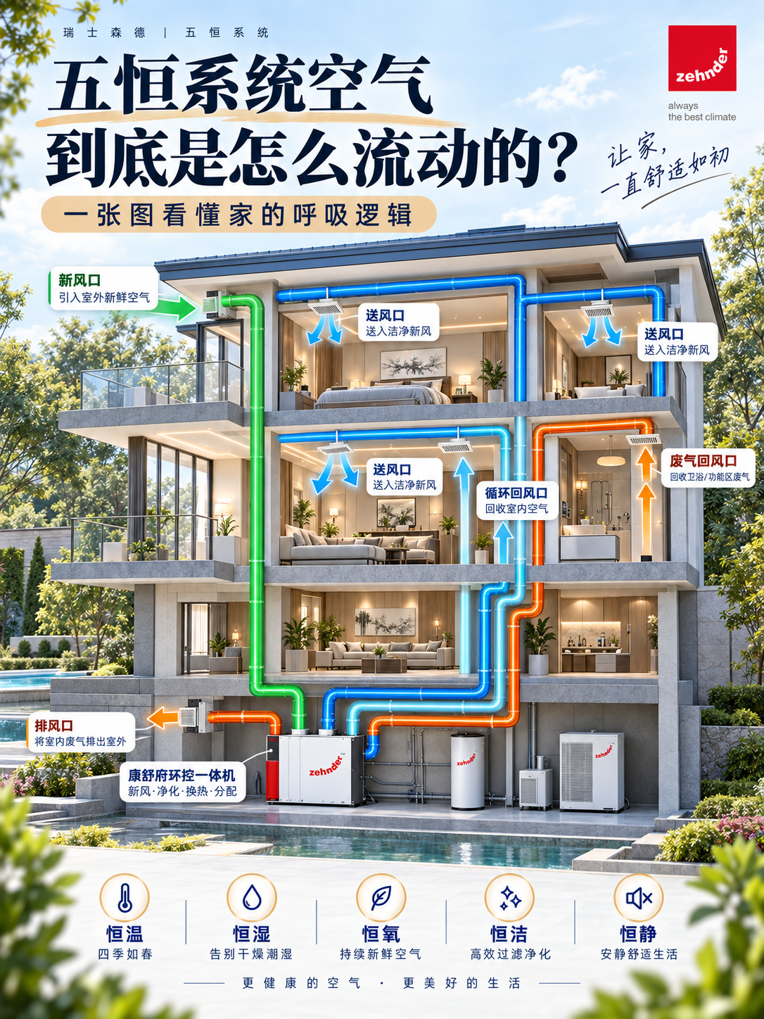 益阳五恒系统空气到底是怎么流动的？
